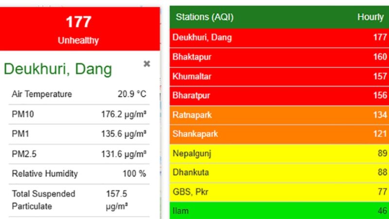 दाङ देउखुरी, भरतपुर र काठमाडौं उपत्यकाको वायु प्रदूषण खराब स्तरमा