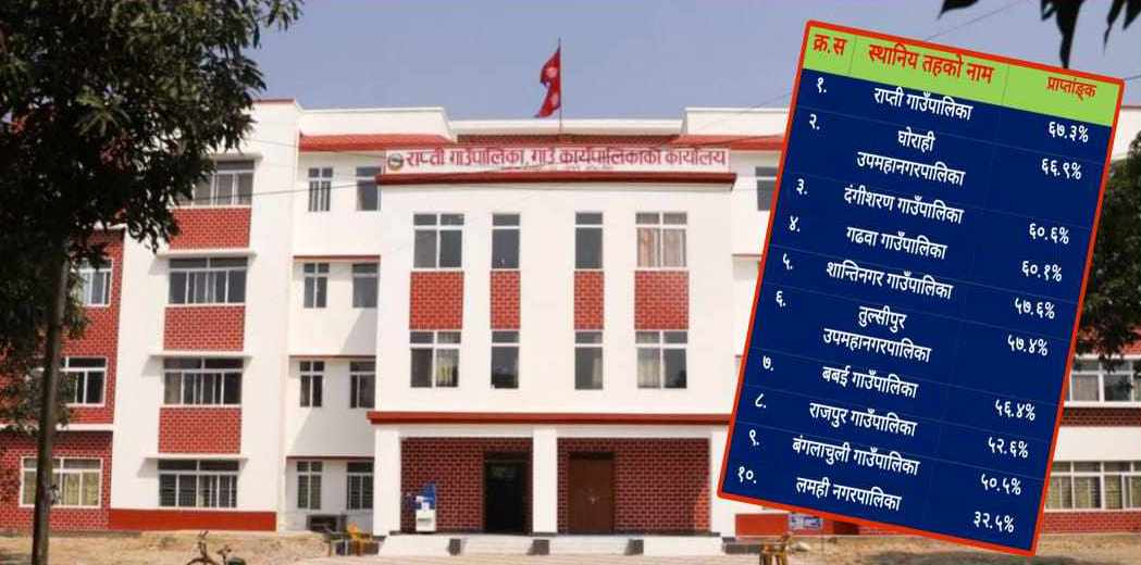 राप्तीको एकपछि अर्को सफलता, कार्यसम्पादन मूल्यांकनमा पनि जिल्लामै पहिलो