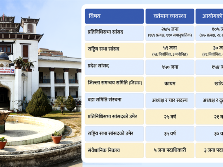 सांसददेखि स्थानीय जनप्रतिनिधिको संख्या घटाउन निर्वाचन आयोगको प्रस्ताव