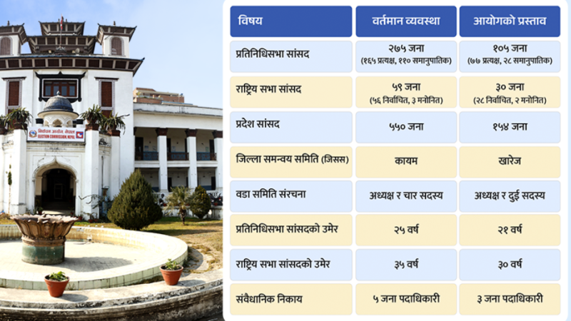 सांसददेखि स्थानीय जनप्रतिनिधिको संख्या घटाउन निर्वाचन आयोगको प्रस्ताव